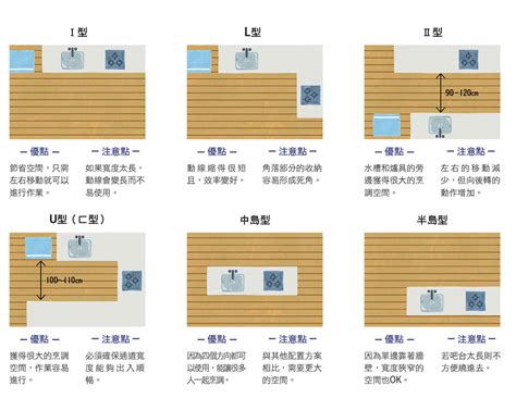 廚房位置圖|6種廚房配置圖！「金三角工作區域」效率超高 全種類。